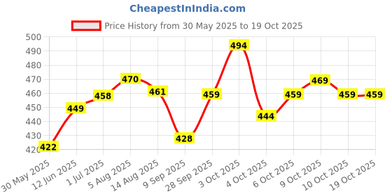 flipkart.com lazychunks Printed Iron Patches SA Style Decoration for Clothes Printed T-Shirt Thinnest Patches for Jackets; Top; Hats;Bags; Multicolour Design (Pack of 20) lazychunks Price History Graph from 30 May 2025 to 18 Oct 2025