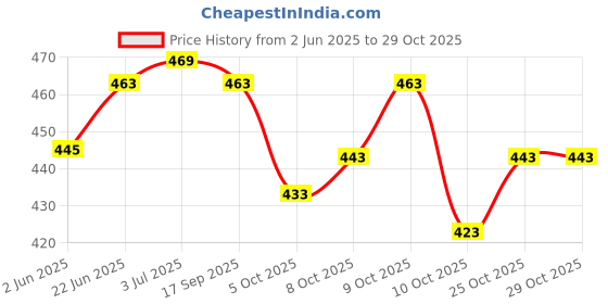 flipkart.com ethnic junction Printed Kalamkari Art Silk Saree ethnic junction Price History Graph from 2 Jun 2025 to 29 Oct 2025