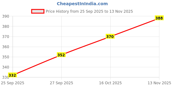 flipkart.com yashika Printed Kalamkari Art Silk Saree yashika Price History Graph from 25 Sep 2025 to 13 Nov 2025