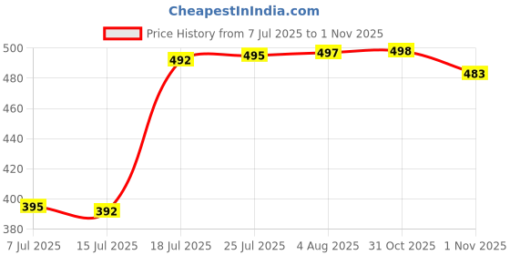 flipkart.com mirchi fashion Printed Kalamkari Chiffon, Georgette Saree mirchi fashion Price History Graph from 7 Jul 2025 to 31 Oct 2025