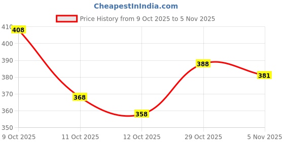 flipkart.com smriti handloom Printed Kalamkari Handloom Pure Cotton Saree smriti handloom Price History Graph from 9 Oct 2025 to 5 Nov 2025