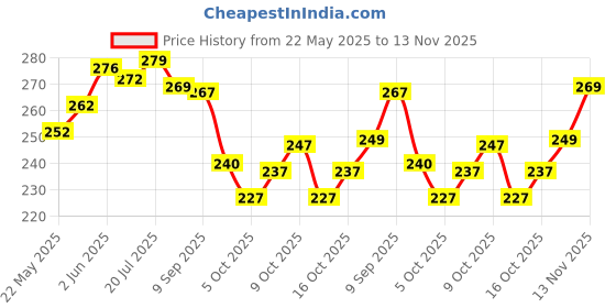 flipkart.com yashika Printed Kalamkari Silk Blend, Art Silk Saree yashika Price History Graph from 22 May 2025 to 13 Nov 2025