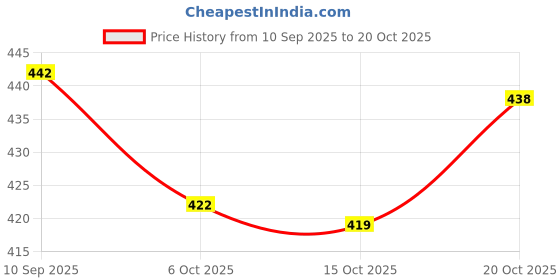 flipkart.com shruti bandhani Printed Kanjivaram Cotton Silk Saree shruti bandhani Price History Graph from 10 Sep 2025 to 20 Oct 2025