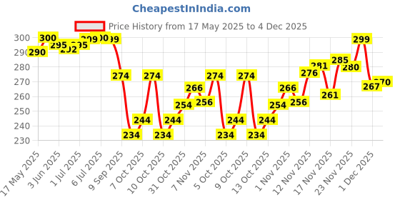 flipkart.com jihana fab Printed Kanjivaram Georgette, Silk Blend Saree jihana fab Price History Graph from 17 May 2025 to 4 Dec 2025