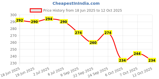 flipkart.com jihana fab Printed Kanjivaram Georgette, Silk Blend Saree jihana fab Price History Graph from 18 Jun 2025 to 12 Oct 2025