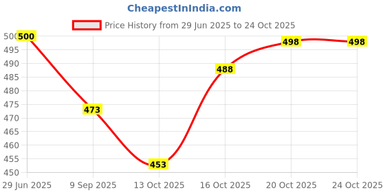 flipkart.com gajal Printed Kanjivaram Pure Cotton, Cotton Silk Saree gajal Price History Graph from 29 Jun 2025 to 23 Oct 2025