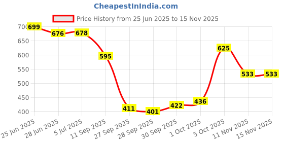 flipkart.com clovis krafts Printed King AC Blanket for AC Room clovis krafts Price History Graph from 25 Jun 2025 to 15 Nov 2025