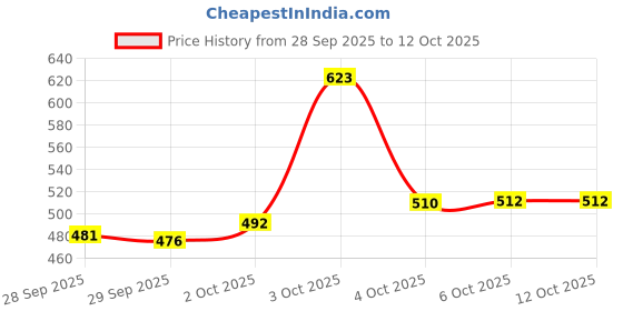 flipkart.com clovis krafts Printed King AC Blanket for AC Room clovis krafts Price History Graph from 28 Sep 2025 to 12 Oct 2025