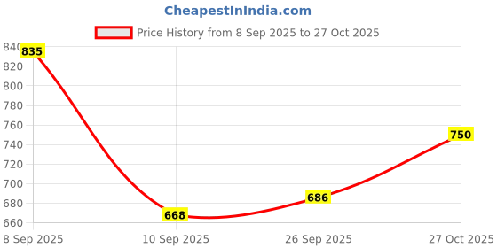 flipkart.com clovis krafts Printed King Comforter for AC Room clovis krafts Price History Graph from 8 Sep 2025 to 27 Oct 2025