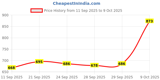 flipkart.com clovis krafts Printed King Comforter for AC Room clovis krafts Price History Graph from 11 Sep 2025 to 9 Oct 2025