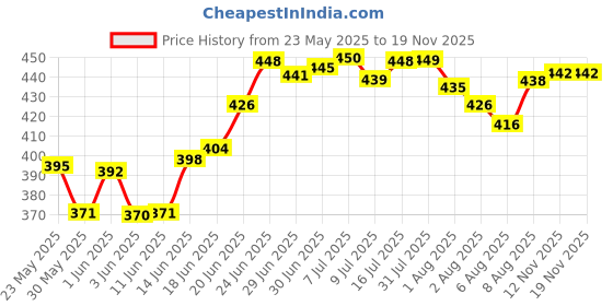 flipkart.com daluci Printed King Crib Baby Blanket forHeavy Winter daluci Price History Graph from 23 May 2025 to 18 Nov 2025