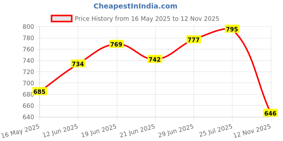 flipkart.com floating dreams Printed King, Double AC Blanket forAC Room floating dreams Price History Graph from 16 May 2025 to 12 Nov 2025