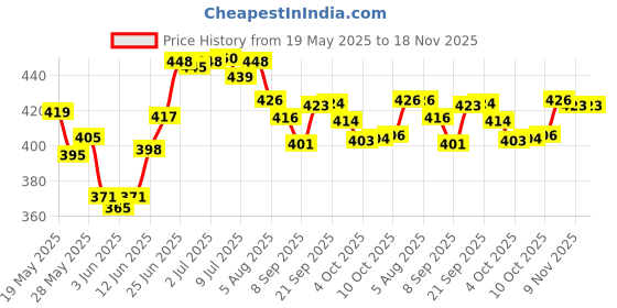 flipkart.com daluci Printed King Wearable Blanket forHeavy Winter daluci Price History Graph from 19 May 2025 to 18 Nov 2025