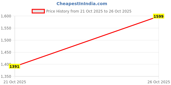 flipkart.com deniyal enterprises Printed King Weighted Blanket for Heavy Winter deniyal enterprises Price History Graph from 21 Oct 2025 to 26 Oct 2025