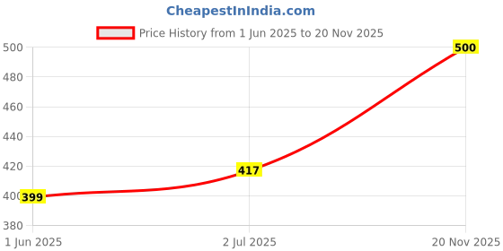 flipkart.com mirchi fashion Printed Kota Doria Polyester Saree mirchi fashion Price History Graph from 1 Jun 2025 to 20 Nov 2025