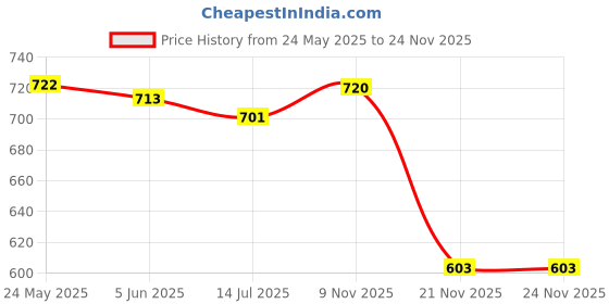 flipkart.com haritwal Printed Kurta, Palazzo & Dupatta Set haritwal Price History Graph from 24 May 2025 to 24 Nov 2025