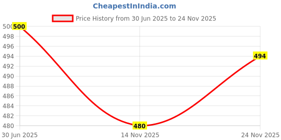 flipkart.com oumad Printed Kurta, Palazzo & Dupatta Set oumad Price History Graph from 30 Jun 2025 to 24 Nov 2025
