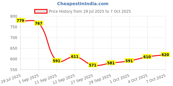flipkart.com oumad Printed Kurta, Palazzo & Dupatta Set oumad Price History Graph from 29 Jul 2025 to 7 Oct 2025