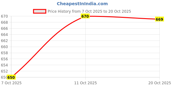 flipkart.com gvs shoppe Printed Kurta, Palazzo & Dupatta Set gvs shoppe Price History Graph from 7 Oct 2025 to 20 Oct 2025