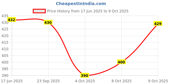 flipkart.com jaatni Printed Kurta, Salwar & Dupatta Set jaatni Price History Graph from 17 Jun 2025 to 9 Oct 2025
