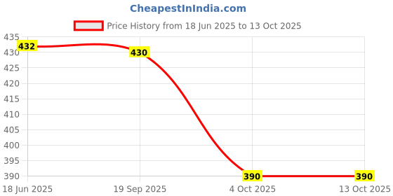 flipkart.com jaatni Printed Kurta, Salwar & Dupatta Set jaatni Price History Graph from 18 Jun 2025 to 12 Oct 2025