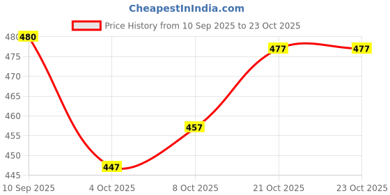flipkart.com trendz tycoon Printed Kurta, Salwar & Dupatta Set trendz tycoon Price History Graph from 10 Sep 2025 to 23 Oct 2025