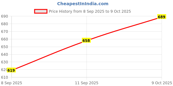 flipkart.com piludi house Printed Kurta, Salwar & Dupatta Set piludi house Price History Graph from 8 Sep 2025 to 9 Oct 2025