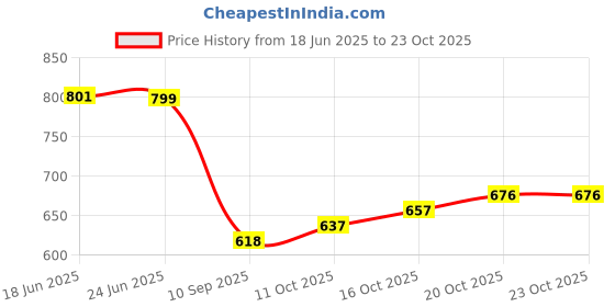 flipkart.com royal export Printed Kurta, Trouser/Pant & Dupatta Set royal export Price History Graph from 18 Jun 2025 to 23 Oct 2025