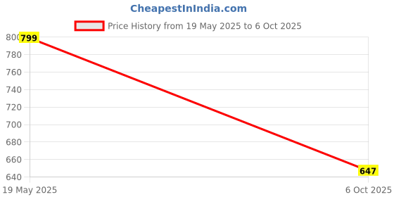flipkart.com royal export Printed Kurta, Trouser/Pant & Dupatta Set royal export Price History Graph from 19 May 2025 to 6 Oct 2025