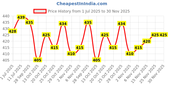 flipkart.com bruno Printed Kurta, Trouser/Pant & Dupatta Set bruno Price History Graph from 1 Jul 2025 to 30 Nov 2025