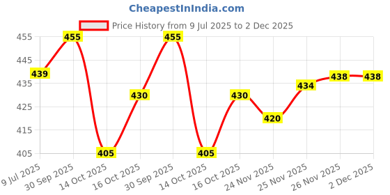 flipkart.com bruno Printed Kurta, Trouser/Pant & Dupatta Set bruno Price History Graph from 9 Jul 2025 to 2 Dec 2025