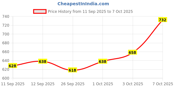 flipkart.com bhadriyaa Printed Kurta, Trouser/Pant & Dupatta Set bhadriyaa Price History Graph from 11 Sep 2025 to 6 Oct 2025