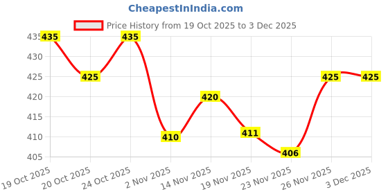 flipkart.com bruno Printed Kurta, Trouser/Pant & Dupatta Set bruno Price History Graph from 19 Oct 2025 to 2 Dec 2025