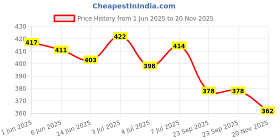 flipkart.com mayra nx Printed Leheria Georgette Saree mayra nx Price History Graph from 1 Jun 2025 to 20 Nov 2025