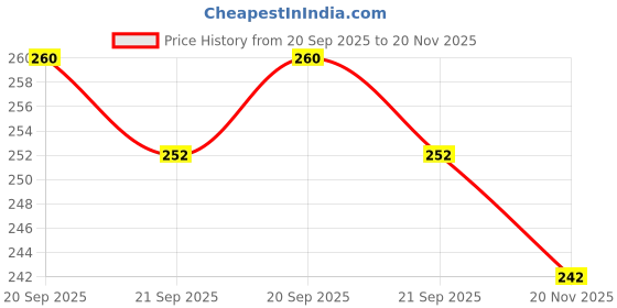 flipkart.com hotstyle Printed Loafers For Men hotstyle Price History Graph from 20 Sep 2025 to 20 Nov 2025