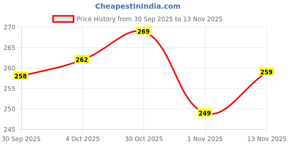flipkart.com yashika Printed Madhubani Art Silk Saree yashika Price History Graph from 30 Sep 2025 to 13 Nov 2025