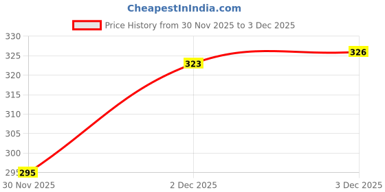 flipkart.com flick in Printed Masha and the Bear Birthday Decoration 5th Birthday Decoration Kit for Baby Girl Balloon flick in Price History Graph from 30 Nov 2025 to 3 Dec 2025