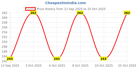 flipkart.com dinebest Printed Melamine Deep Plate 6 pcs Dinner Plates, Rounded edges for holding Half Plate dinebest Price History Graph from 13 Sep 2025 to 25 Oct 2025