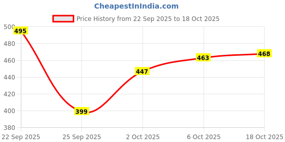 flipkart.com the indian garage co. Printed Men Beige Chino Shorts the indian garage co. Price History Graph from 22 Sep 2025 to 18 Oct 2025