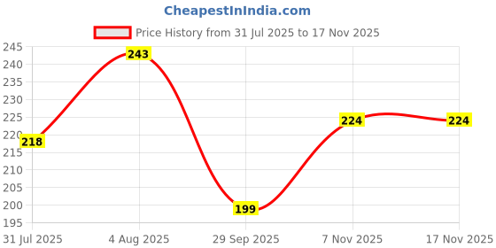 flipkart.com guide Printed Men Black Bermuda Shorts guide Price History Graph from 31 Jul 2025 to 17 Nov 2025