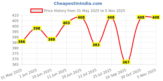 flipkart.com dress.com Printed Men Black Boxer Shorts dress.com Price History Graph from 31 May 2025 to 5 Nov 2025