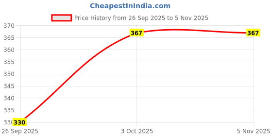 flipkart.com dress.com Printed Men Black Boxer Shorts dress.com Price History Graph from 26 Sep 2025 to 5 Nov 2025