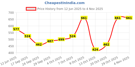 flipkart.com highlander Printed Men Black Chino Shorts highlander Price History Graph from 12 Jun 2025 to 3 Nov 2025
