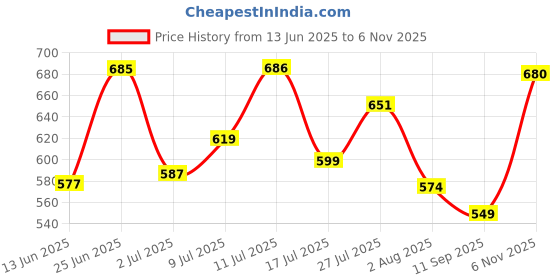 flipkart.com highlander Printed Men Black Chino Shorts highlander Price History Graph from 13 Jun 2025 to 6 Nov 2025
