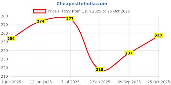 flipkart.com never lose Printed Men Black, Grey Compression Shorts, Cycling Shorts, Gym Shorts never lose Price History Graph from 1 Jun 2025 to 25 Oct 2025