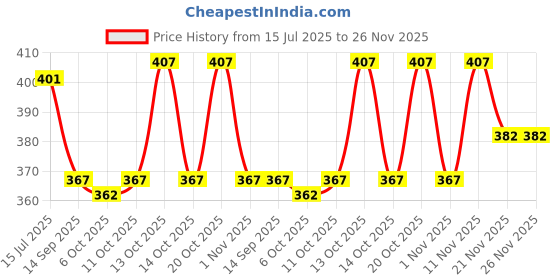 flipkart.com lothric Printed Men Black Gym Shorts lothric Price History Graph from 15 Jul 2025 to 25 Nov 2025