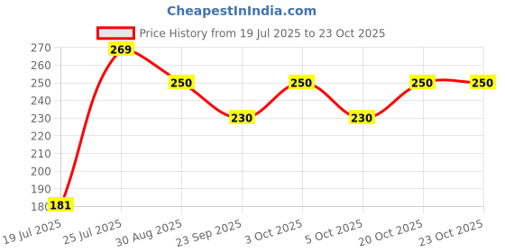 flipkart.com sportinger Printed Men Black, Light Blue Tights sportinger Price History Graph from 19 Jul 2025 to 22 Oct 2025
