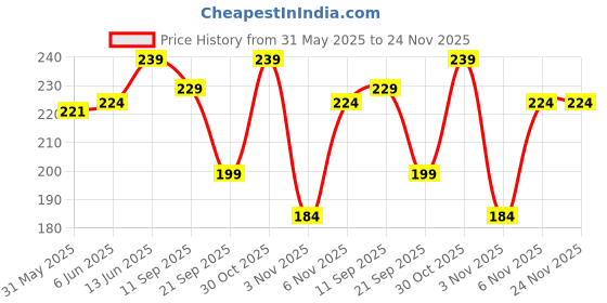 flipkart.com feel track Printed Men Black Regular Shorts feel track Price History Graph from 31 May 2025 to 23 Nov 2025