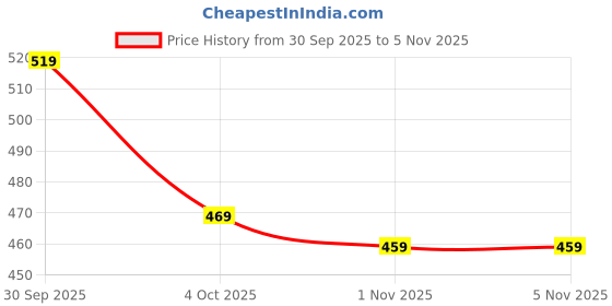 flipkart.com peter england Printed Men Black Regular Shorts peter england Price History Graph from 30 Sep 2025 to 4 Nov 2025