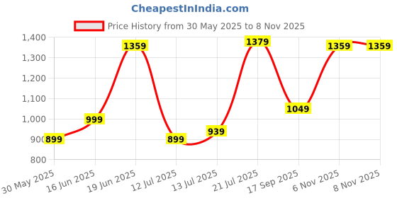 flipkart.com adidas Printed Men Black Sports Shorts adidas Price History Graph from 30 May 2025 to 7 Nov 2025